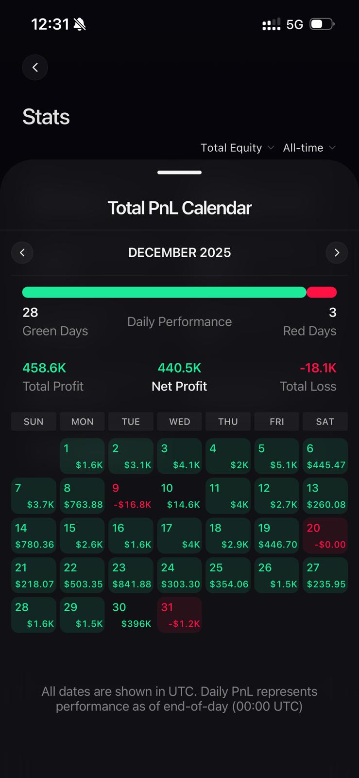 Calendario de PnL de diciembre de 2025: 440.5K de net profit
