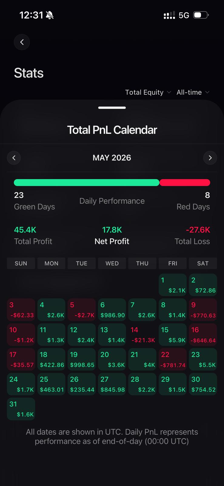 Calendario de PnL May 2026